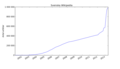 Ruotsinkielisen Wikipedian artikkelimäärän kasvu vuosina 2001–2013. Nopeaa kasvua selittää automaattisesti boteilla luodut artikkelit.
