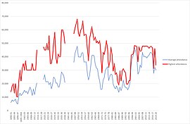 Average match attendances since 1891