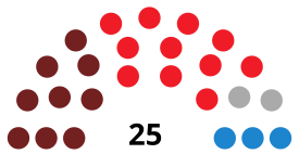 SanlúcardeBarramedaC CouncilDiagram1991.svg