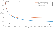 Shoaling coefficient
K
S
{\displaystyle K_{S}}
as a function of relative water depth
h
/
L
0
,
{\displaystyle h/L_{0},}
describing the effect of wave shoaling on the wave height - based on conservation of energy and results from Airy wave theory. The local wave height
H
{\displaystyle H}
at a certain mean water depth
h
{\displaystyle h}
is equal to
H
=
K
S
H
0
,
{\displaystyle H=K_{S}\;H_{0},}
with
H
0
{\displaystyle H_{0}}
the wave height in deep water (i.e. when the water depth is greater than about half the wavelength). The shoaling coefficient
K
S
{\displaystyle K_{S}}
depends on
h
/
L
0
,
{\displaystyle h/L_{0},}
where
L
0
{\displaystyle L_{0}}
is the wavelength in deep water:
L
0
=
g
T
2
/
(
2
p
)
,
{\displaystyle L_{0}=gT^{2}/(2\pi ),}
with
T
{\displaystyle T}
the wave period and
g
{\displaystyle g}
the gravity of Earth. The blue line is the shoaling coefficient according to Green's law for waves in shallow water, i.e. valid when the water depth is less than 1/20 times the local wavelength
L
=
T
g
h
.
{\displaystyle L=T\,{\sqrt {gh}}.} Shoaling coefficient as a function of depth.svg