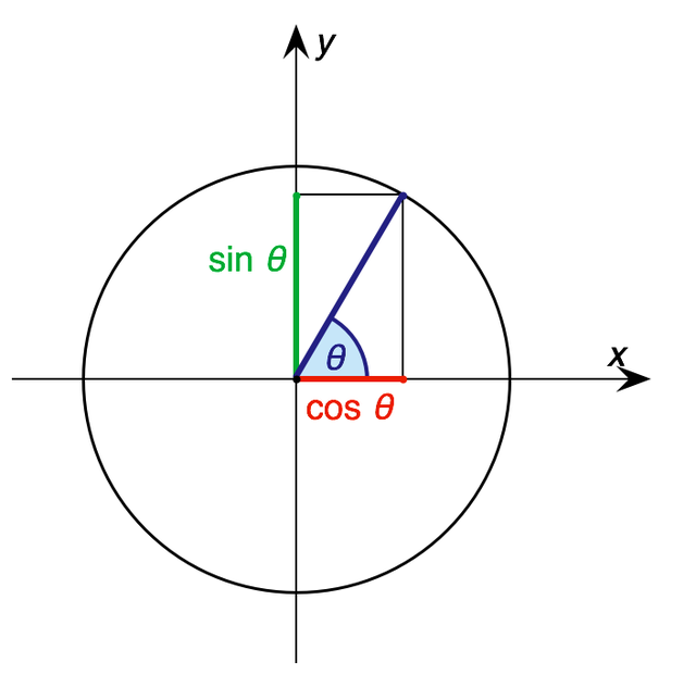 File:Sin-cos-defn-I.png - Wikipedia