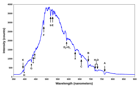 Fail:Spectrum_of_blue_sky.svg