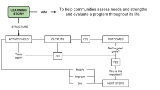 Flowchart for a learning story.