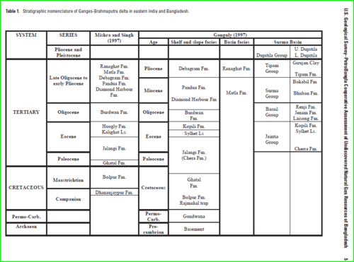 This is a table of the ages and names of the stratigraphic layers of the Bengal Basin.