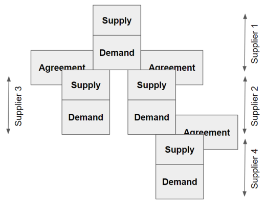 Supply and demand stacked in a conceptual chain.