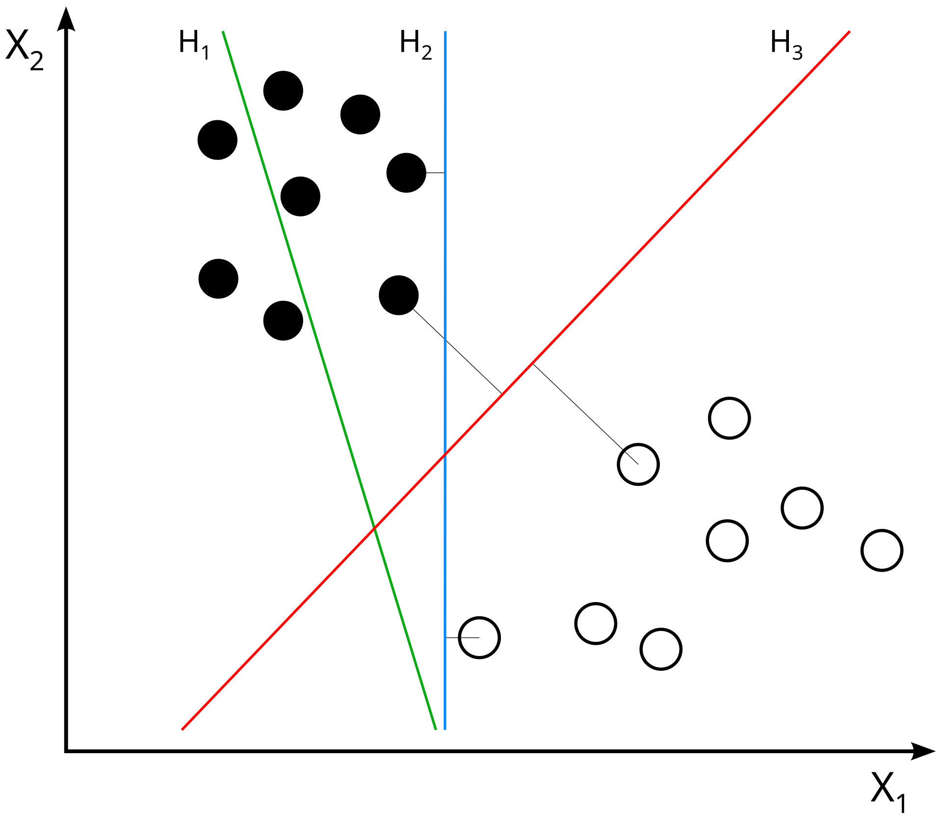 A dataset with black and white dots representing two different labels. Three hyperplanes divide the dataset in different ways.