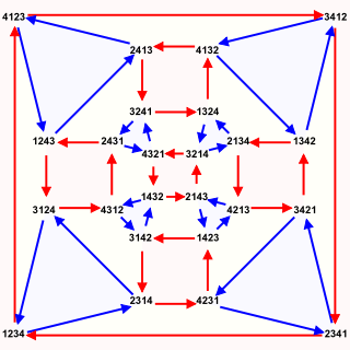 A Cayley graph of the symmetric group S4 Symmetric group 4; Cayley graph 4,9.svg