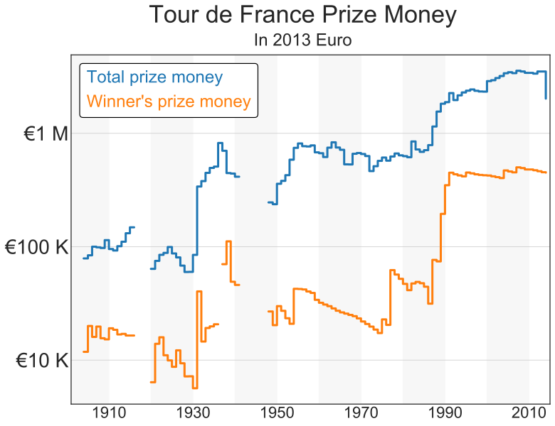 File:Tdf prize money in 2013 euro.svg
