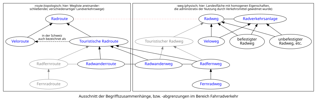 Termini der Radverkehrsführung.svg