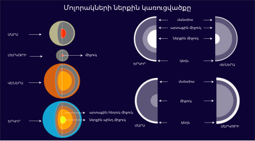 File:The internal structure of Mercury (hy).svg