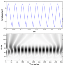 Time domain waveform (top) and CWTS (bottom) of a normal signal Time domain waveform and CWTS of a normal signal comparison.png