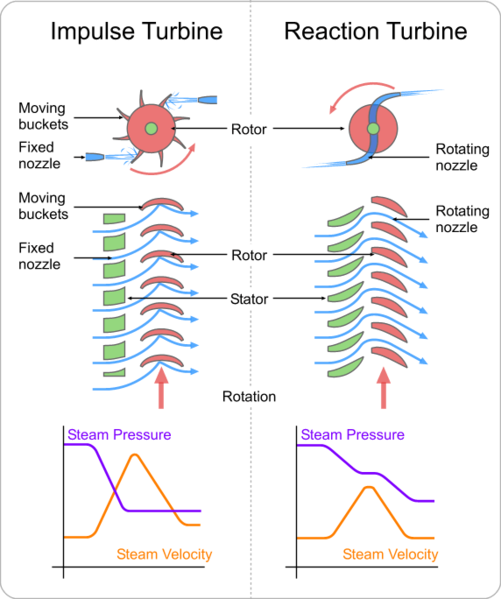 File:Turbines impulse v reaction.png