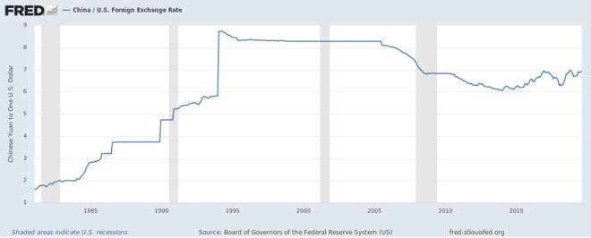 Dollar Vs Renminbi Chart