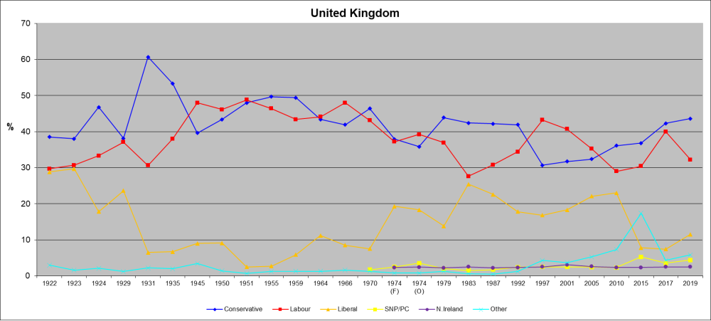 United Kingdom votes percentage United Kingdom votes %25.svg