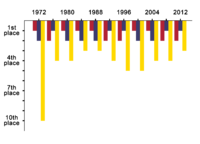 Bar graph