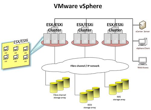 Vmware vsphere