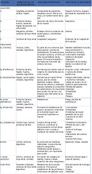 En esta tabla se muestran las principales vitaminas y se les da una explicación a cada una de ellas.