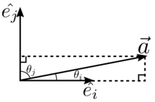 Vector components in an orthonormal basis Wiki dot.png