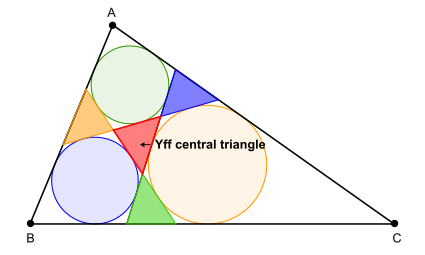 Any triangle ^ABC is the triangle formed by the lines which are externally tangent to the three excircles of the Yff central triangle of ^ABC. Yff central triangle and its excircles.svg