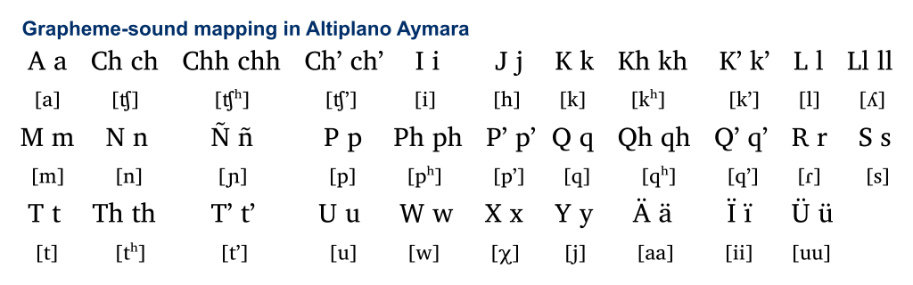 File 01 Aymara Graphemes En Svg Wikimedia Commons