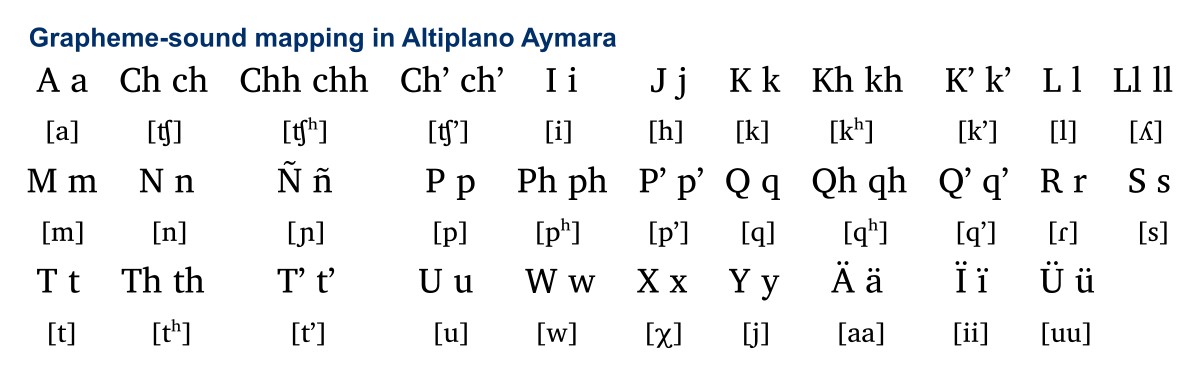 File 01 Aymara Graphemes En Svg Wikimedia Commons