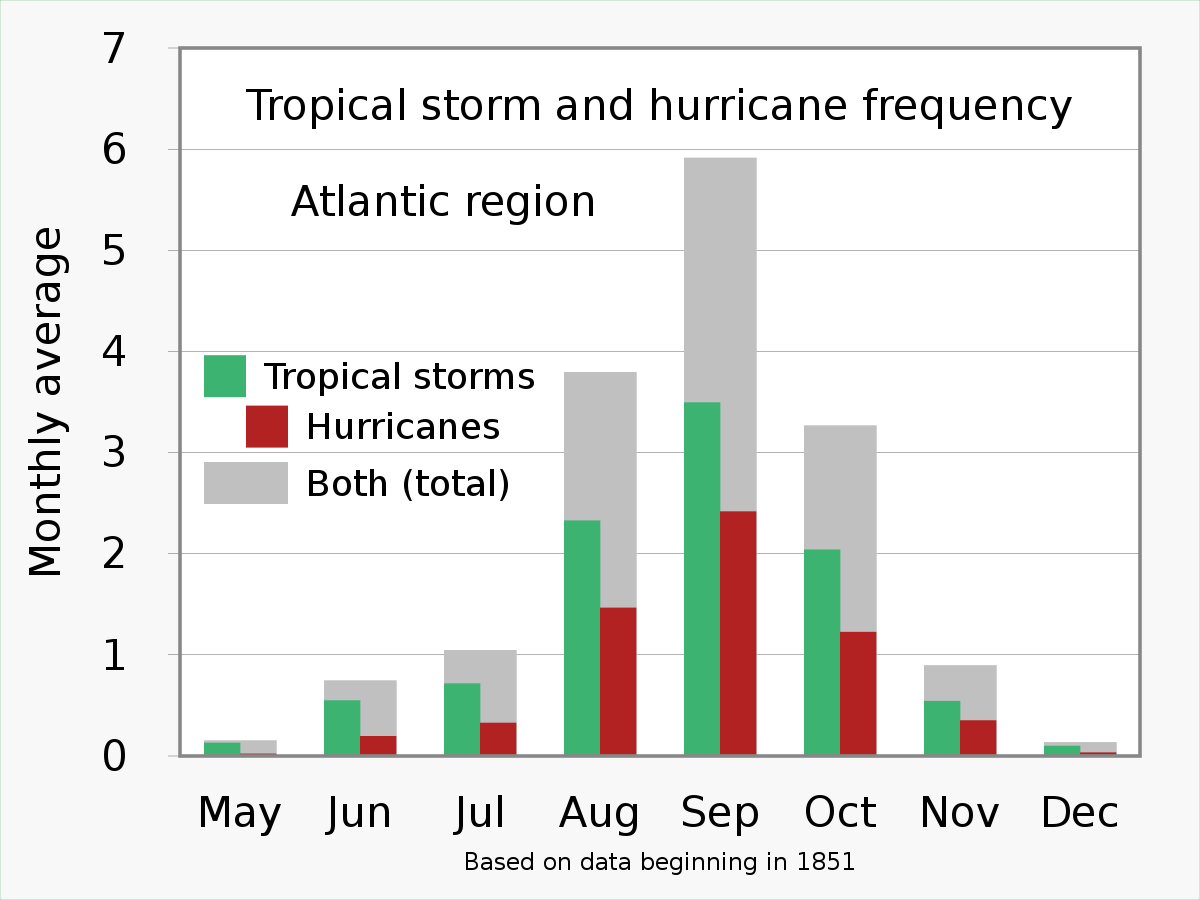 Temporada de huracanes en el Atlántico - Wikipedia, la enciclopedia libre