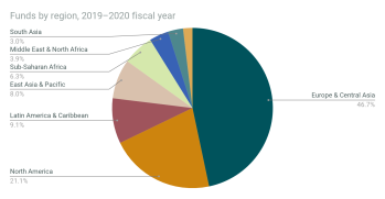 Funds by region