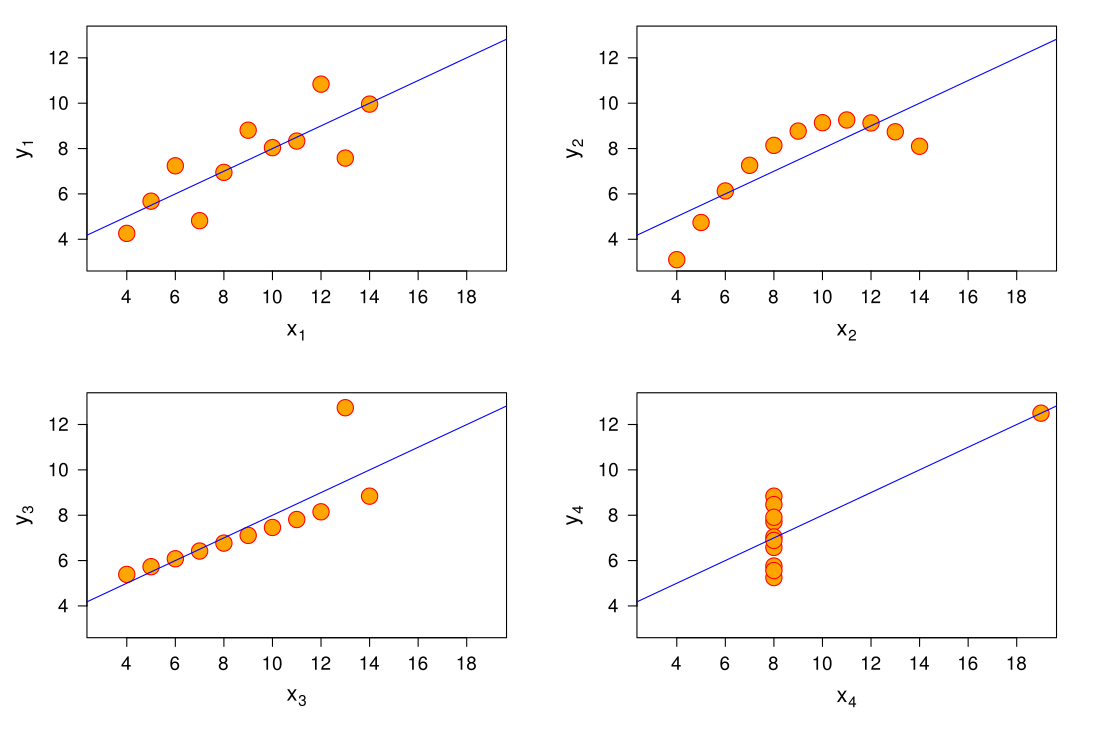 Quartet d'Anscombe