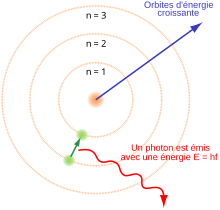 Trois cercles concentriques autour d'un noyau, avec un électron allant du second au premier cercle, et relâchant un photon.