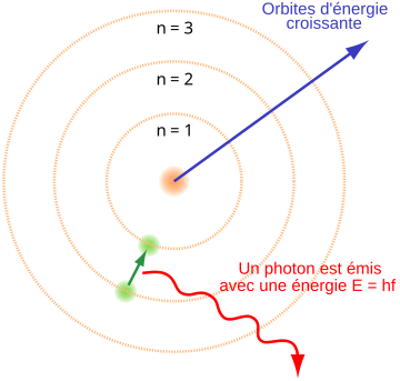 File:Bohr atom model French.svg