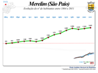 Evolução da População 1864 / 2011