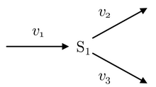 Simple Branch Pathway.
v
1
,
v
2
{\displaystyle v_{1},v_{2}}
and
v
3
{\displaystyle v_{3}}
are the reaction rates for each arm of the branch. Branch Using Rates Symbols.png