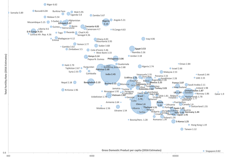 File:CIA WFB TotFertilityRate-GDP-Population - Simplified 2016.png