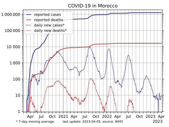 File:COVID-19-Morocco-log.svg