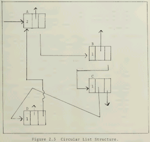 Circular list example from a 1985 Master's Thesis. Rectangles denote cons pairs, with reference counts. Even if the incoming top left pointer is removed, all counts remain >0. Cassidy.1985.025.gif