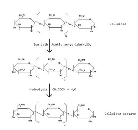 Cellulose acetate preparation