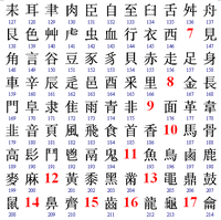 หมวดคำอักษรจีนในพจนานุกรมคังซี (2)