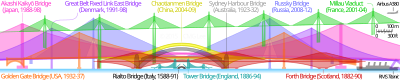 Thumbnail for File:Comparison of notable bridges.svg