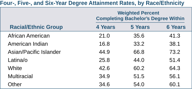 File:Degree attainment rates by Ethnicity (DeAngelo et al).svg