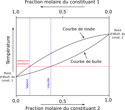 File:Diagramme binaire liquide-vapeur.svg