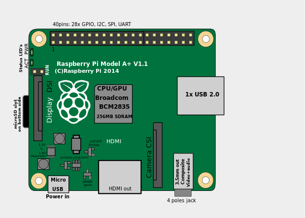 Location of connectors and main ICs on Raspberry Pi 1 Model A+ revision 1.1