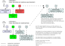 EN 10027-1 steel grade designation system. EN10027-steelgrade-diagram.svg