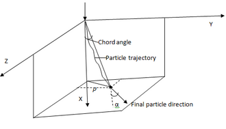 Multiple scattering scheme where the ion beam is directed in the x direction. Lateral displacement perpendicular to the beam direction is r(y,z),and a is the total angular deviation after the penetrated depth x ERDA6.png