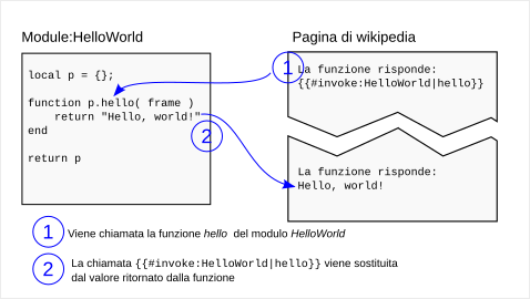 File:Esempio Lua call - 1.svg