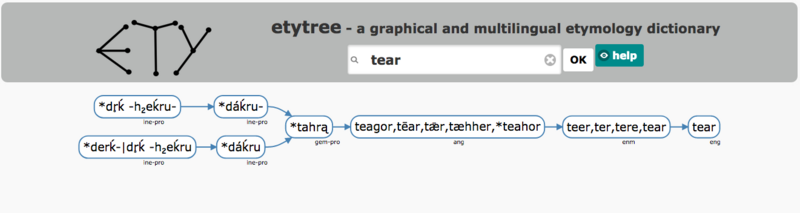 A screenshot of the visualization of the etymology of English word tear