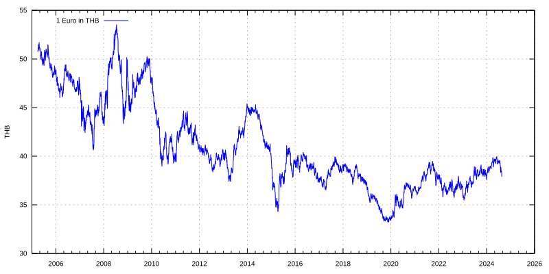 File:Euro exchange rate to THB.svg