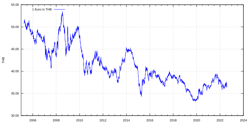 File:Euro exchange rate to THB.svg