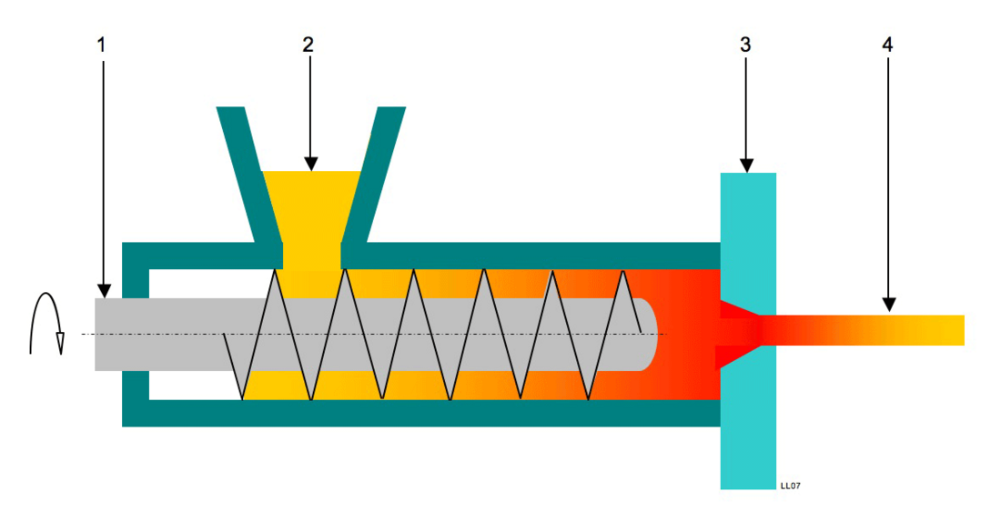 Extrusion d'un plastique