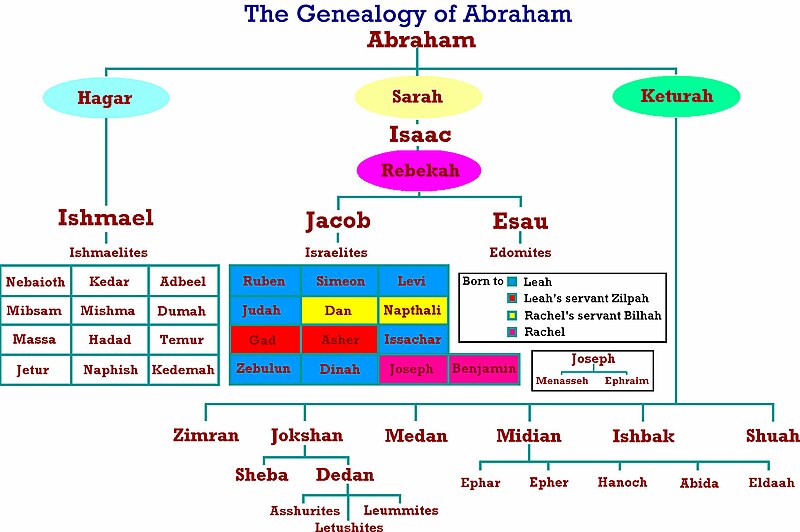 File:Genealogy abraham.jpg