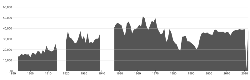 File:Goodison-park-average-attendance.svg